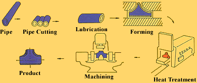 Tee Cold Forming (made from non-welded or welded pipe)